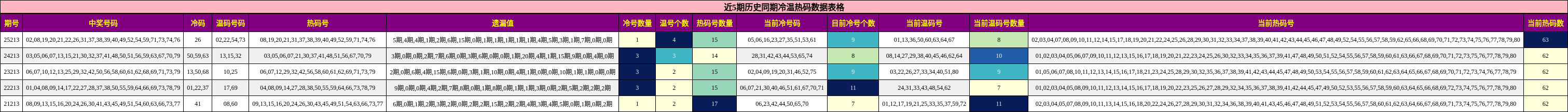 近5期历史同期冷温热码数据表格