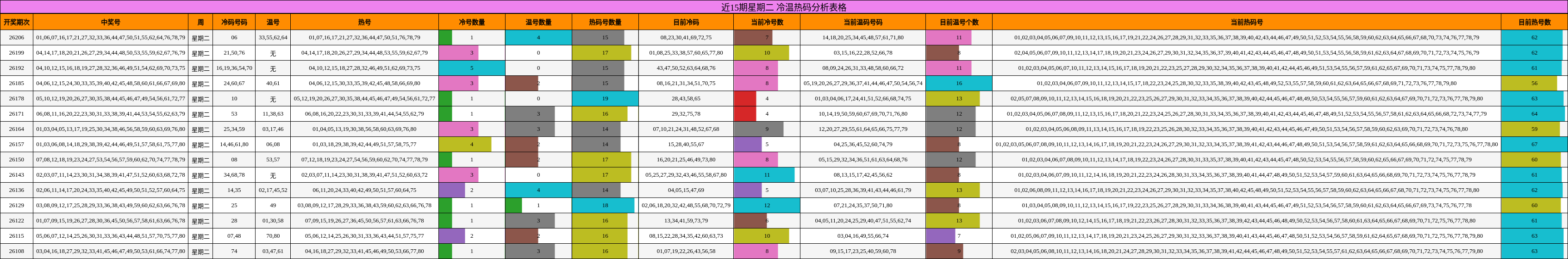 近15期星期二 冷温热码分析表格