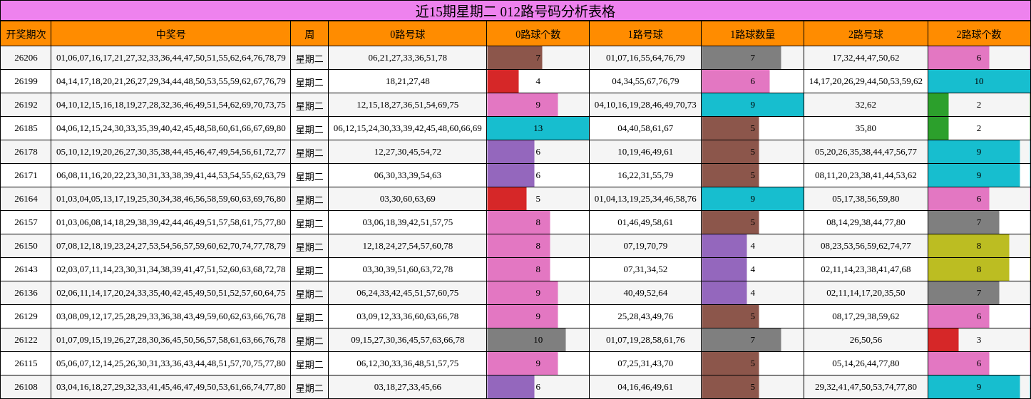 近15期星期二 012路号码分析表格