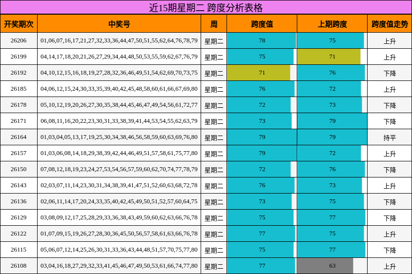 近15期星期二 跨度分析表格