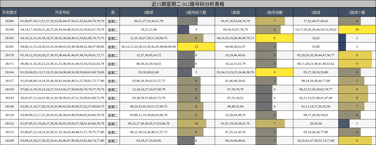 近15期星期二 012路号码分析表格