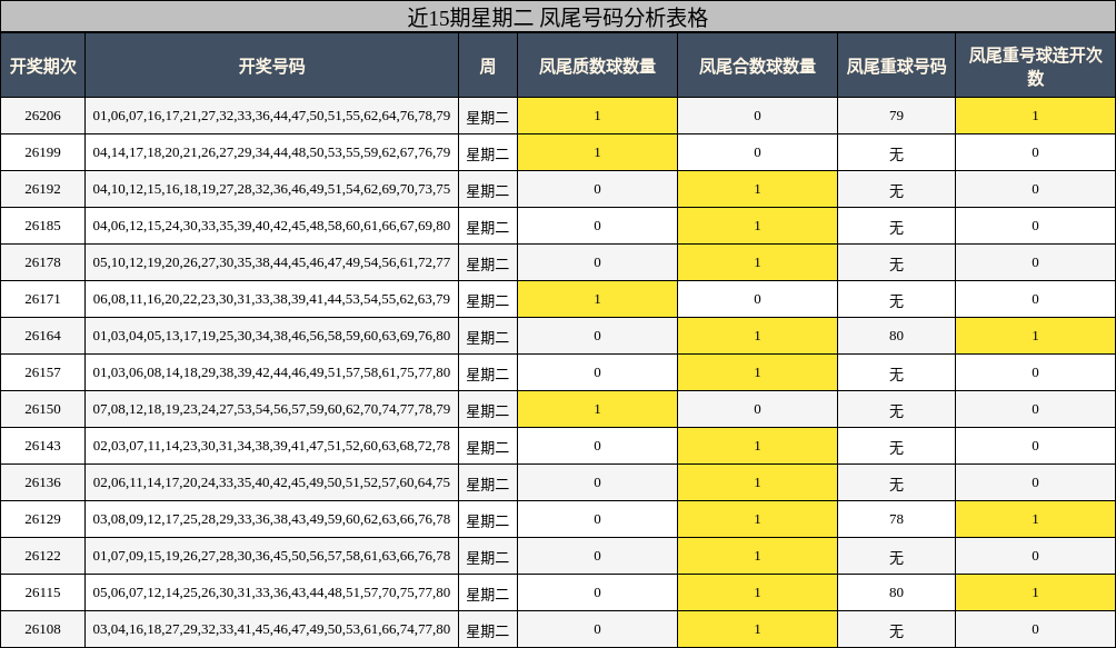 近15期星期二 凤尾号码分析表格