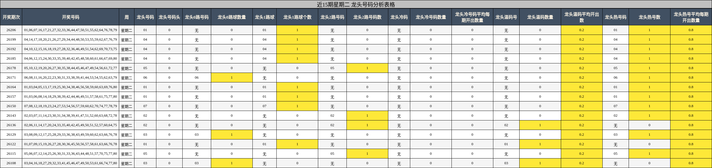 近15期星期二 龙头号码分析表格