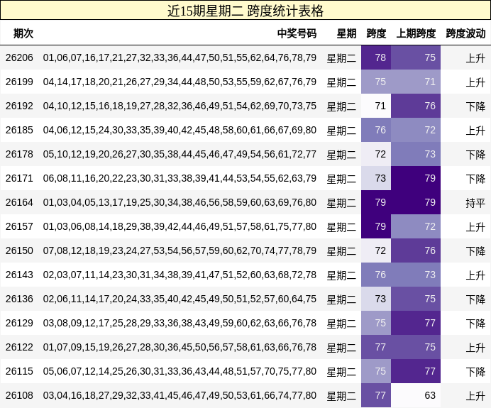 跨度分析