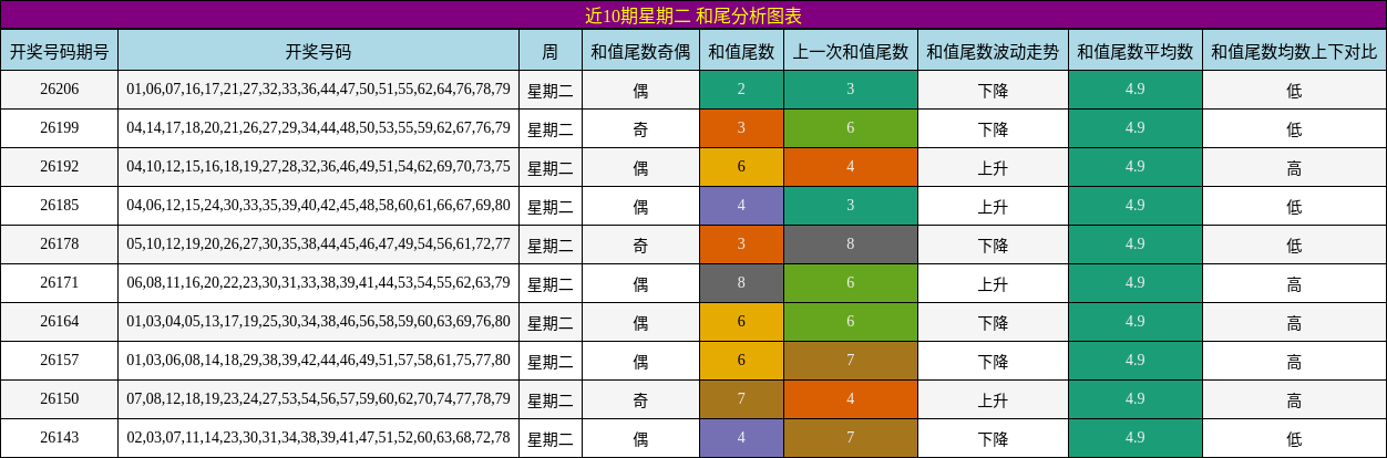 近10期星期二 和尾分析图表