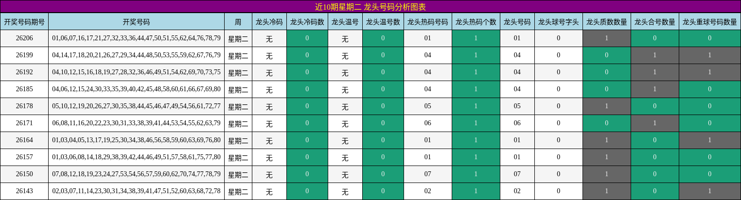 近10期星期二 龙头号码分析图表