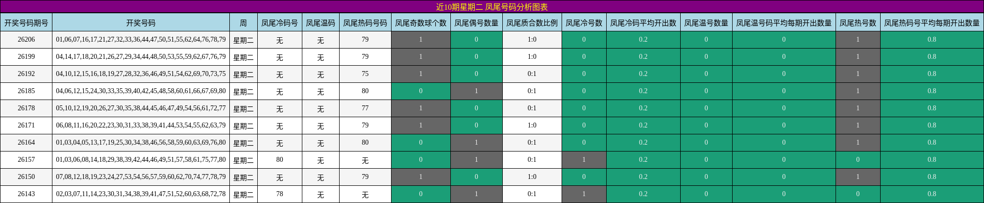 近10期星期二 凤尾号码分析图表