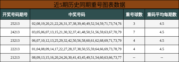 重号分析
