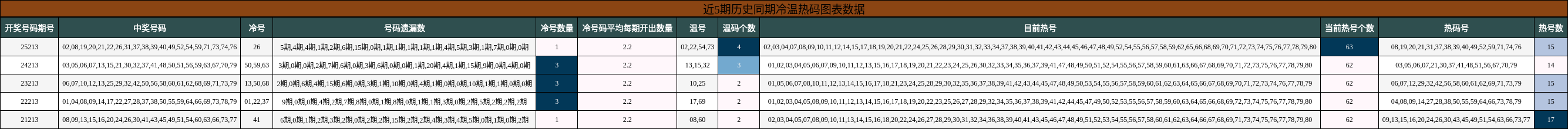 冷温热码分析