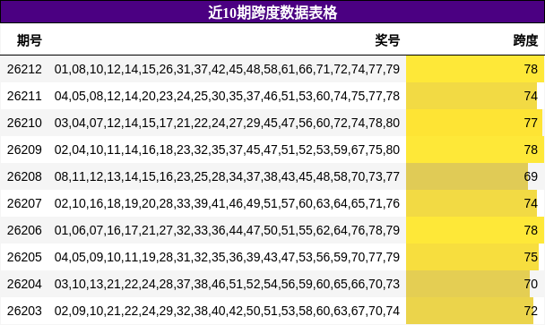 近10期跨度数据表格