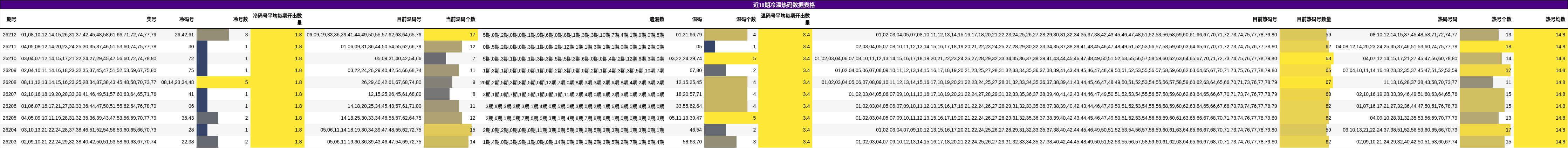 近10期冷温热码数据表格