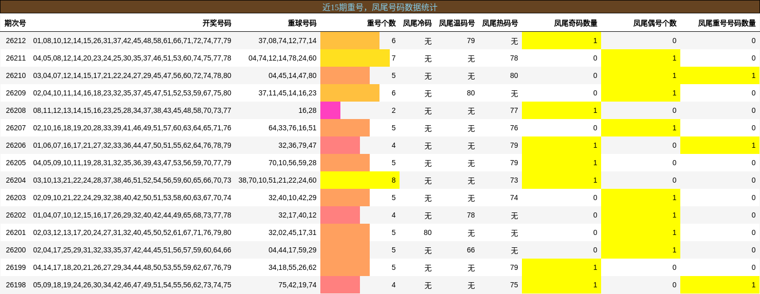 近15期重号,凤尾号码数据统计