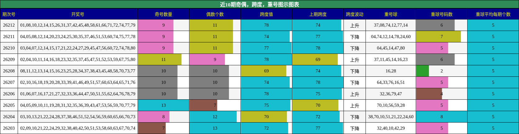 奇偶分析,跨度分析,重号分析