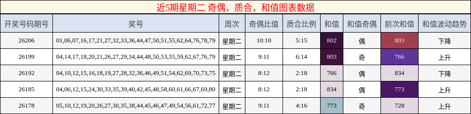 近5期星期二 奇偶，质合，和值图表数据