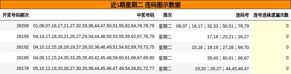 近5期星期二 连码图示数据