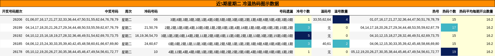 近5期星期二 冷温热码图示数据