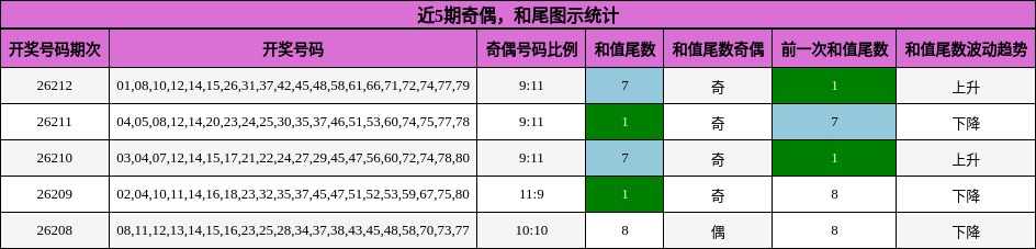 奇偶分析,和尾分析