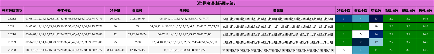 冷温热码分析