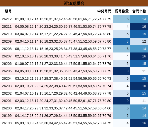 近15期质合分析
