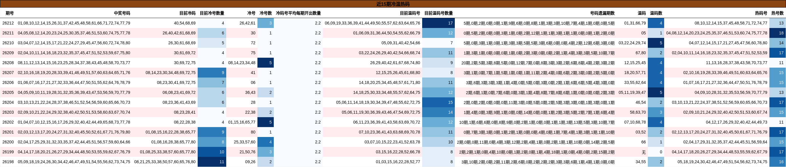 近15期冷温热码分析