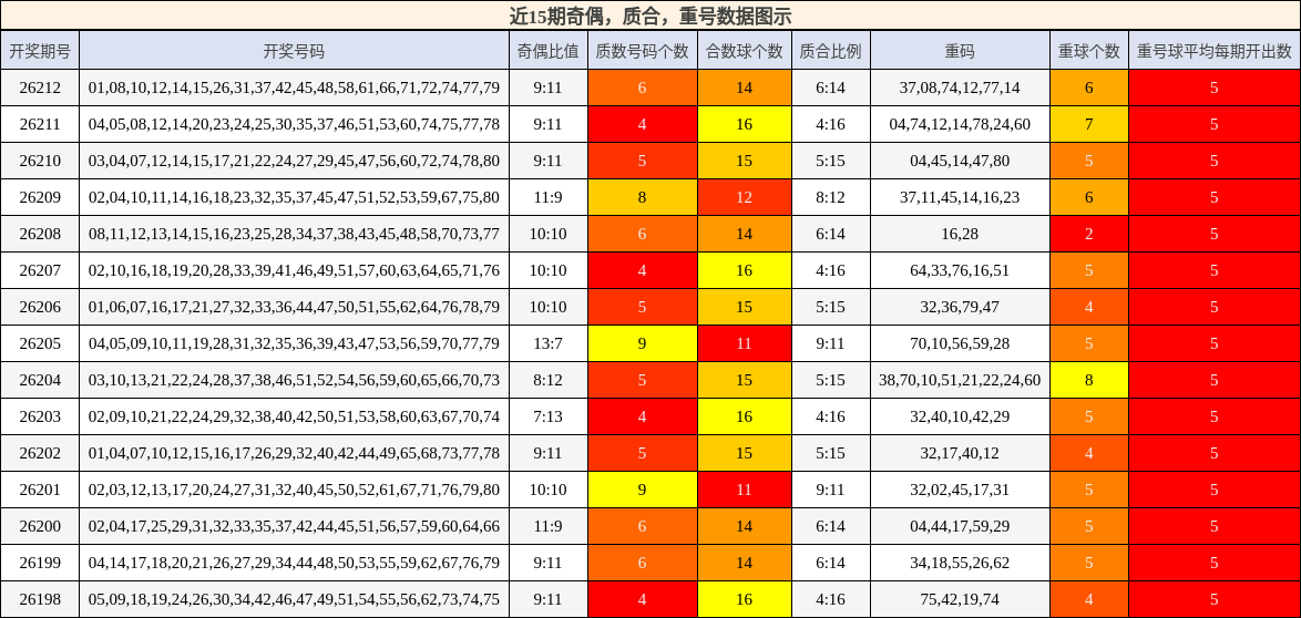 奇偶分析，质合分析，重号分析