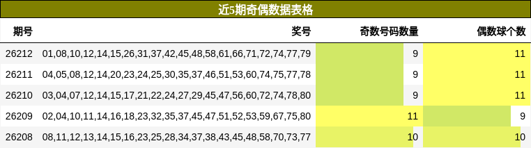 近5期奇偶数据表格