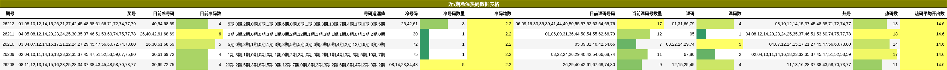 近5期冷温热码数据表格