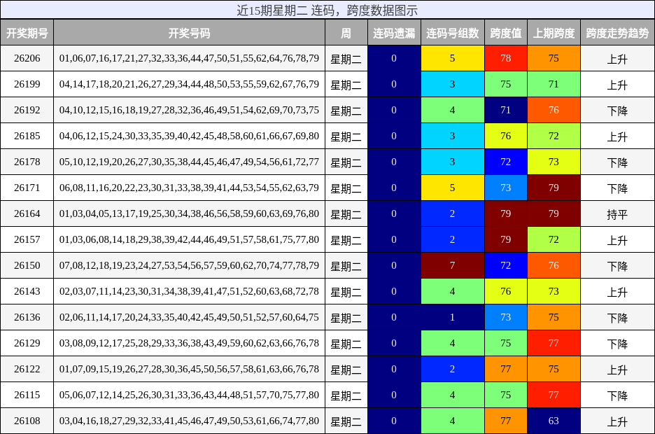 连码分析,跨度分析