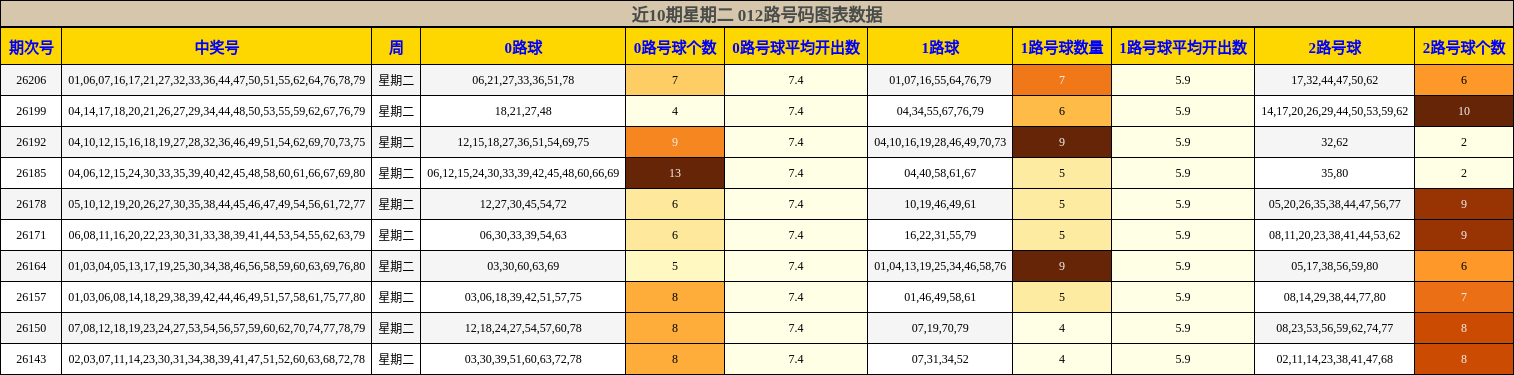 012路号码分析