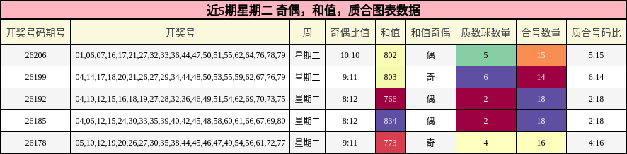 近5期星期二 奇偶,和值,质合图表数据