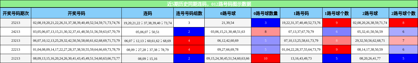 近5期历史同期连码,012路号码图示数据