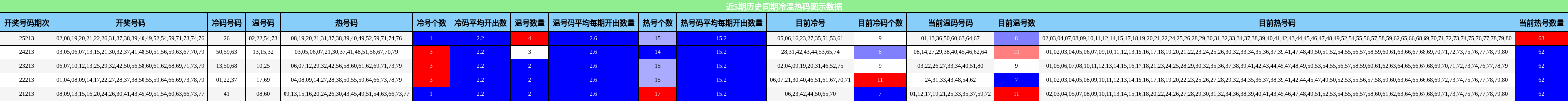 近5期历史同期冷温热码图示数据