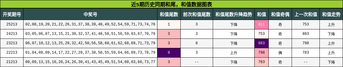和尾分析,和值分析