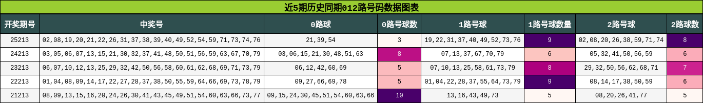 012路号码分析