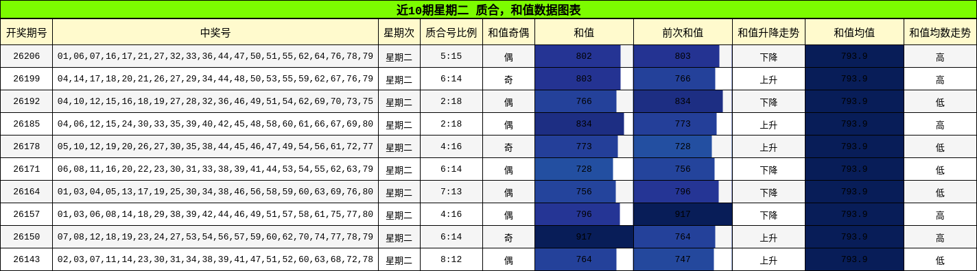 近10期星期二 质合，和值数据图表