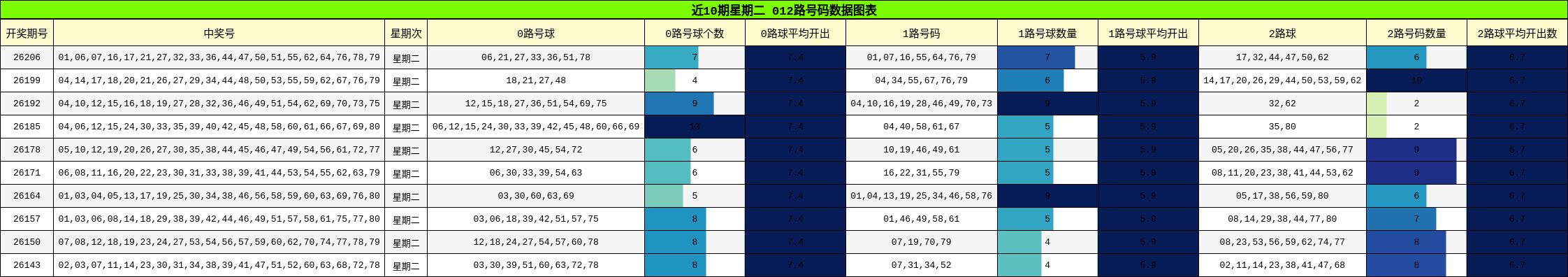近10期星期二 012路号码数据图表
