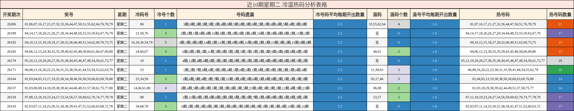 近10期星期二 冷温热码分析表格