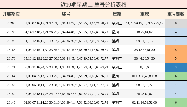 近10期星期二 重号分析表格