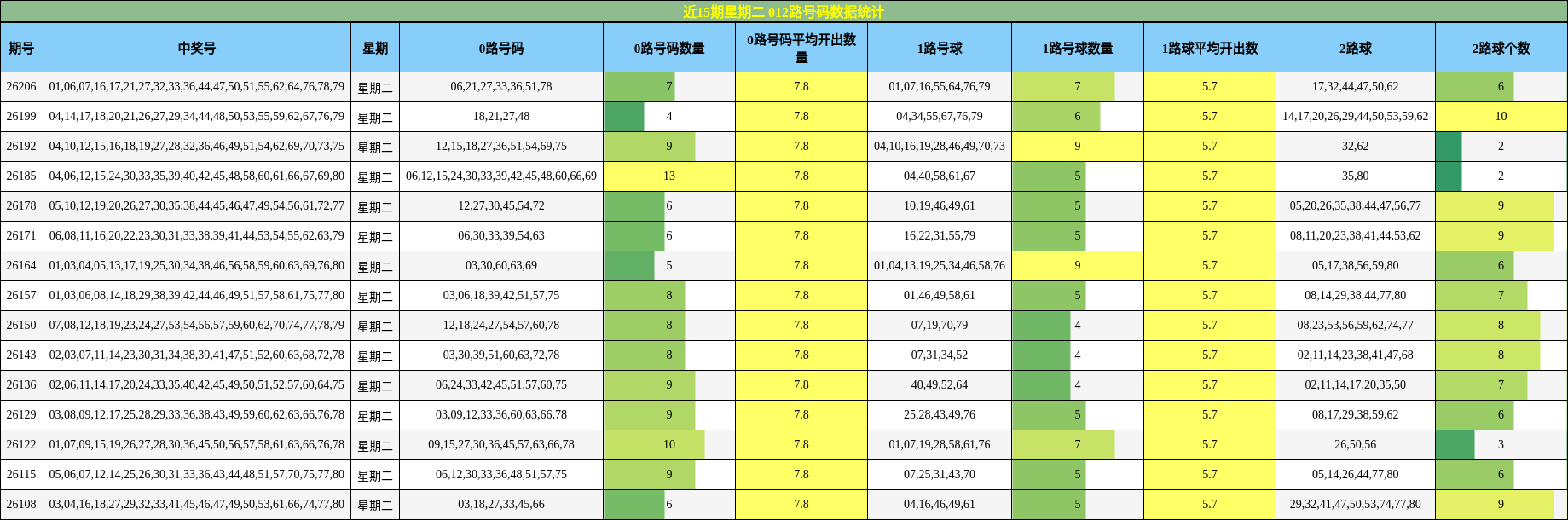 012路号码分析