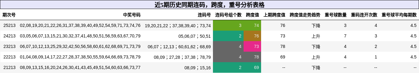 近5期历史同期连码，跨度，重号分析表格