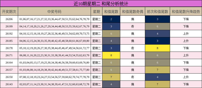 和尾分析