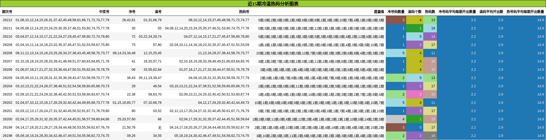 冷温热码分析
