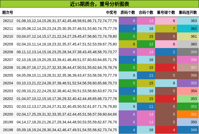 质合分析，重号分析