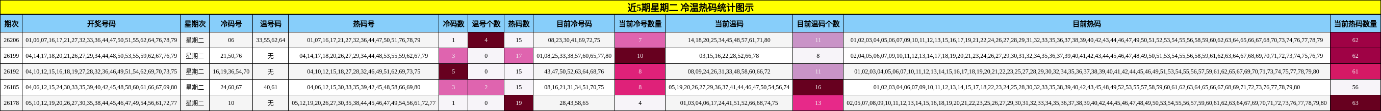 近5期星期二 冷温热码统计图示