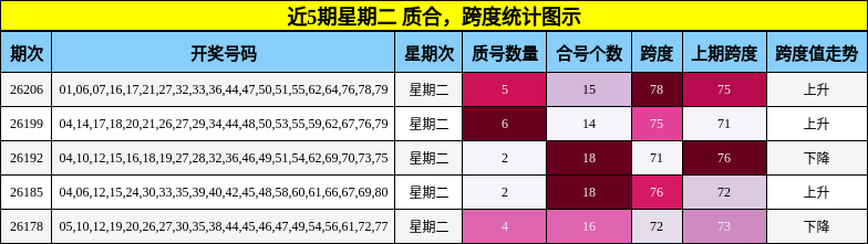 近5期星期二 质合,跨度统计图示