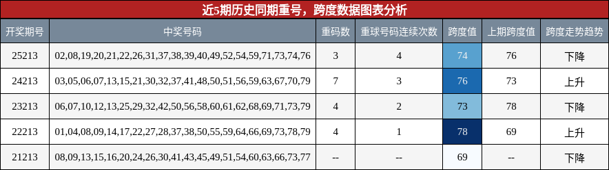 重号分析,跨度分析