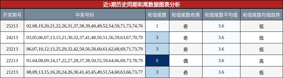 和尾分析