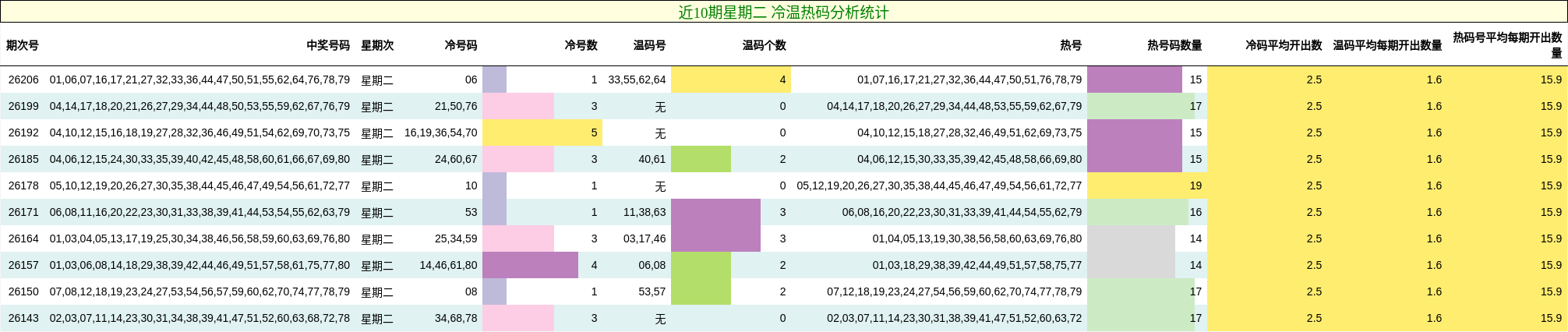 近10期星期二 冷温热码分析统计