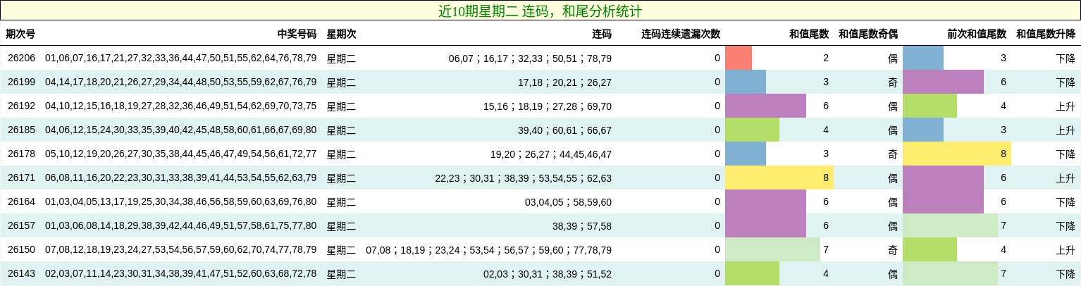 近10期星期二 连码,和尾分析统计