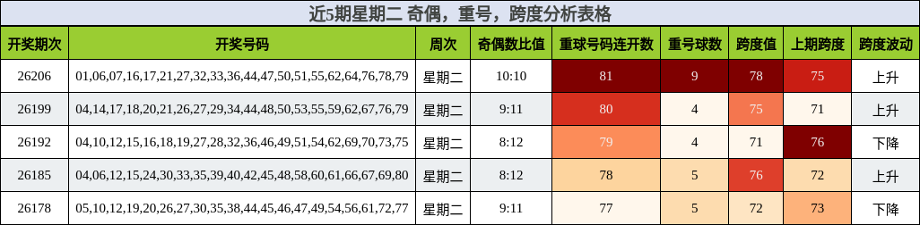 近5期星期二 奇偶，重号，跨度分析表格